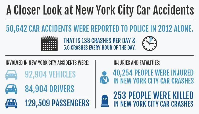 Car Accident Lawyer NYC - Accident Injury Infographic